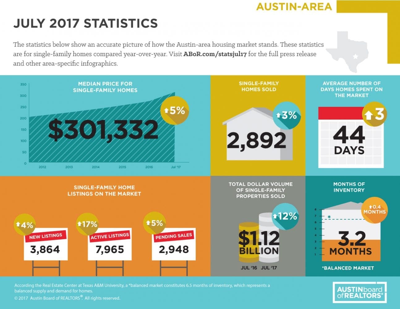 July 2017 ABOR Market Statistics