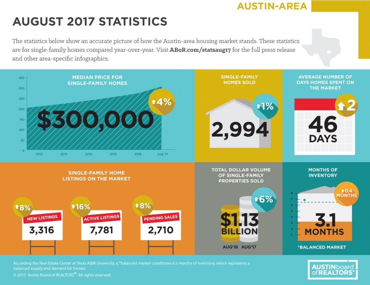 August 2017 ABOR Market Statistics