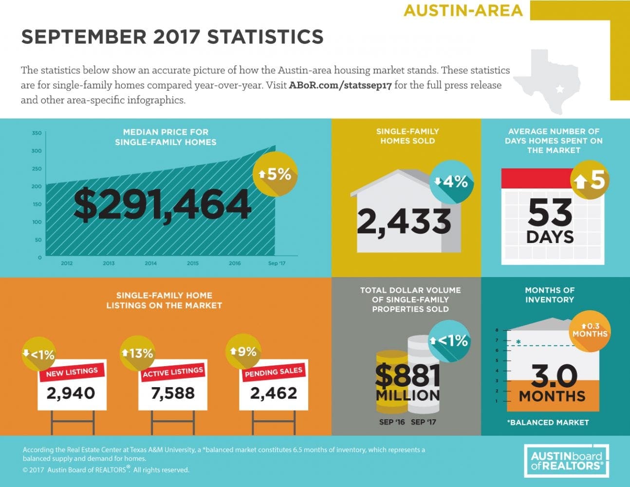 September 2017 ABOR Market Statistics