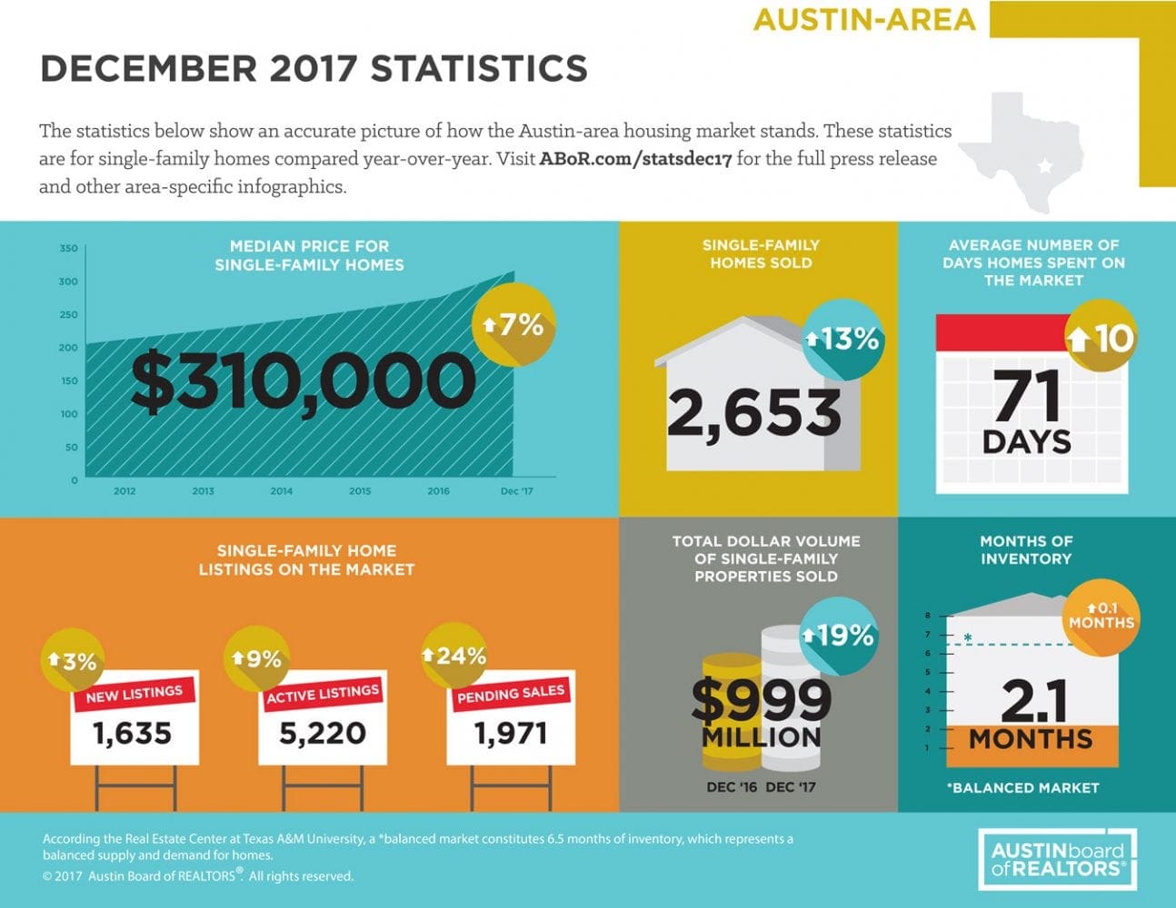 December 2017 ABOR Market Statistics