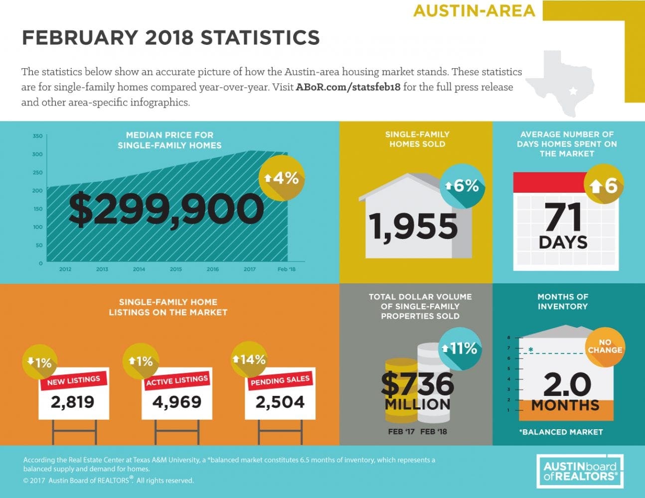 February 2018 ABOR Market Statistics