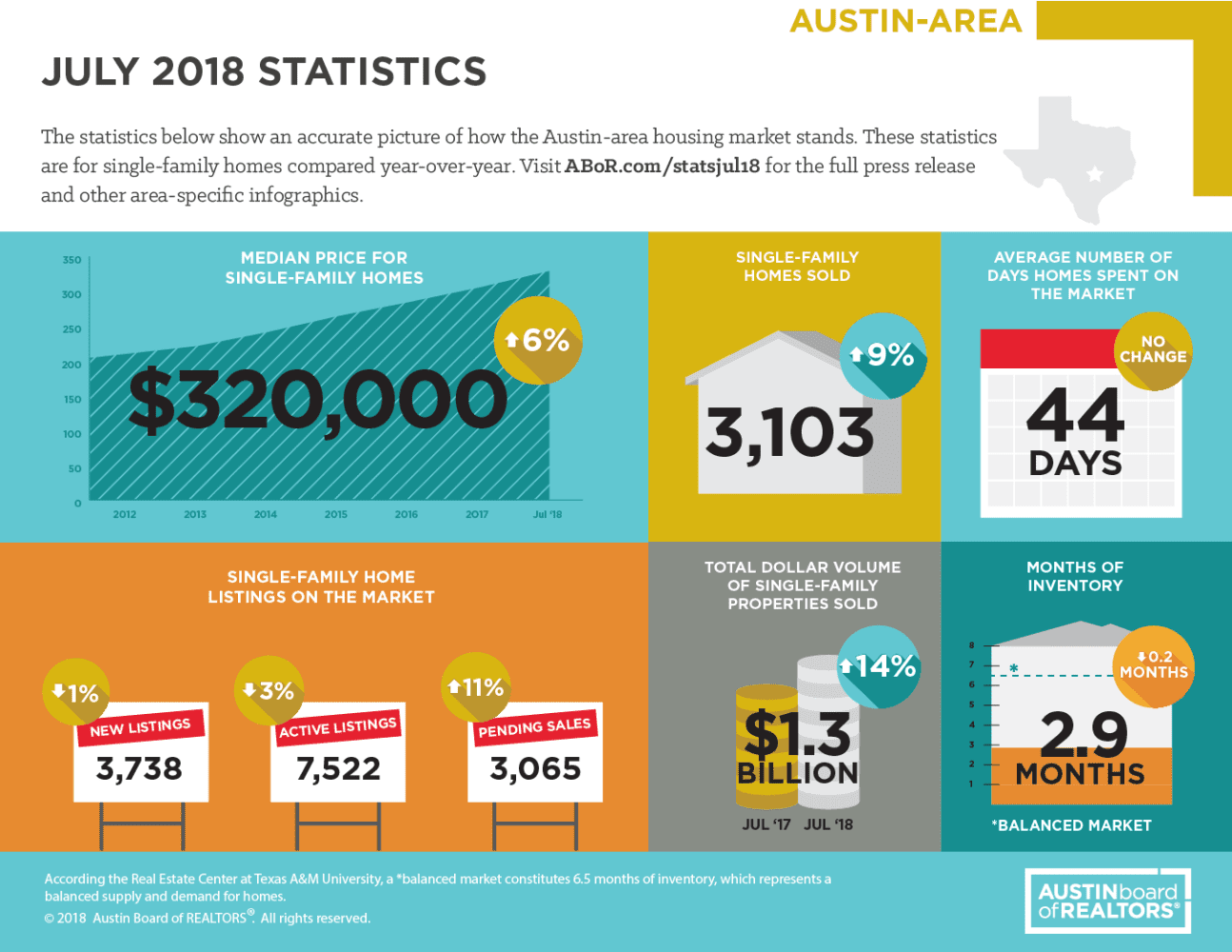 July 2018 ABOR Market Statistics