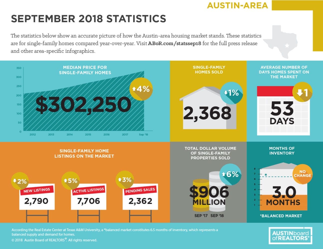 September 2018 ABOR Market Statistics