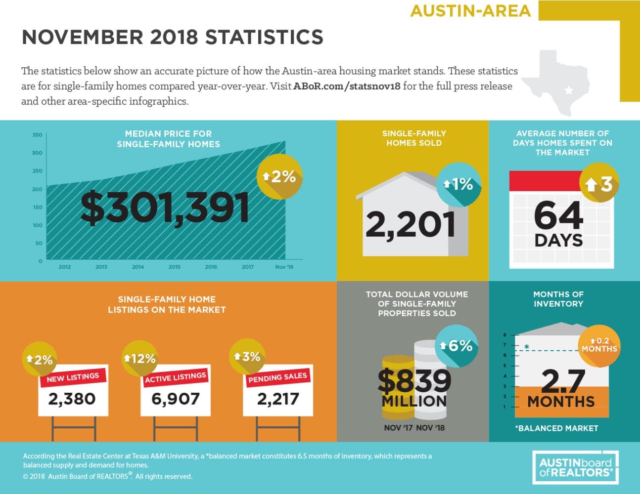 November 2018 ABOR Market Statistics