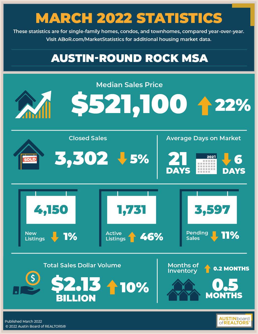 2022 03 Central Texas Housing Market Report