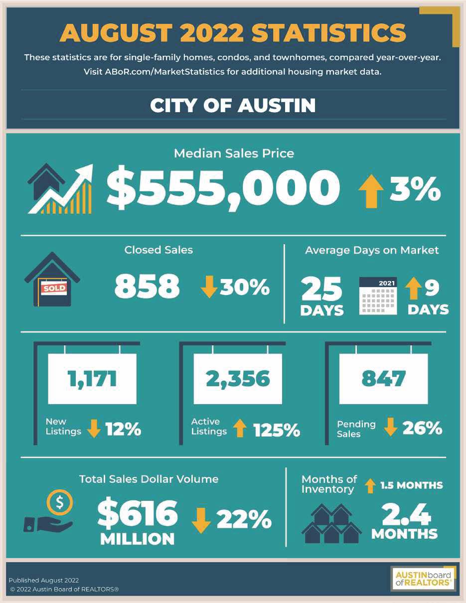 2022 08 Central Texas Housing Market Report