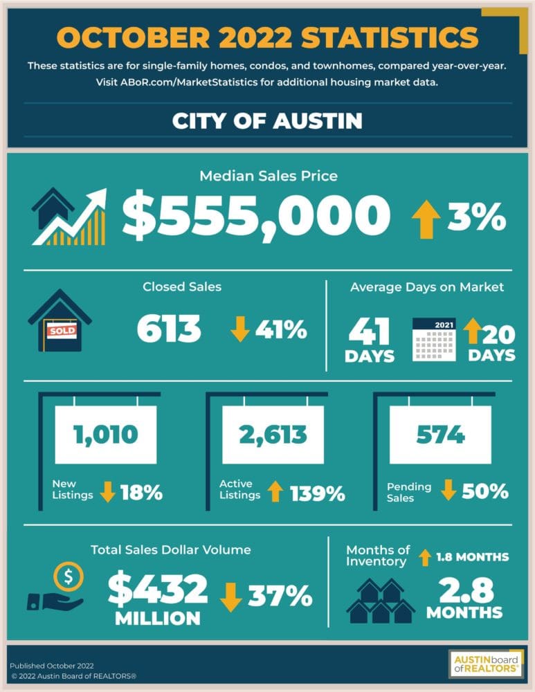 2022 10 Central Texas Housing Market Report