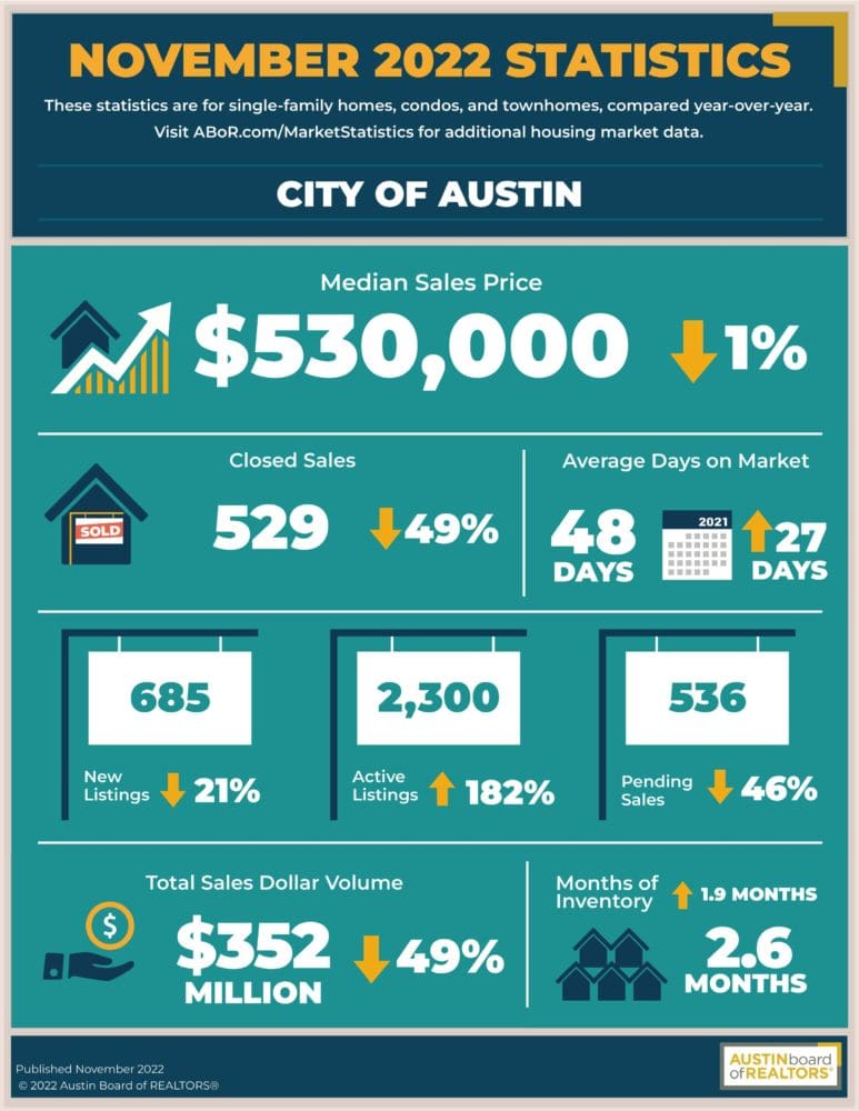 2022 11 Central Texas Housing Market Report