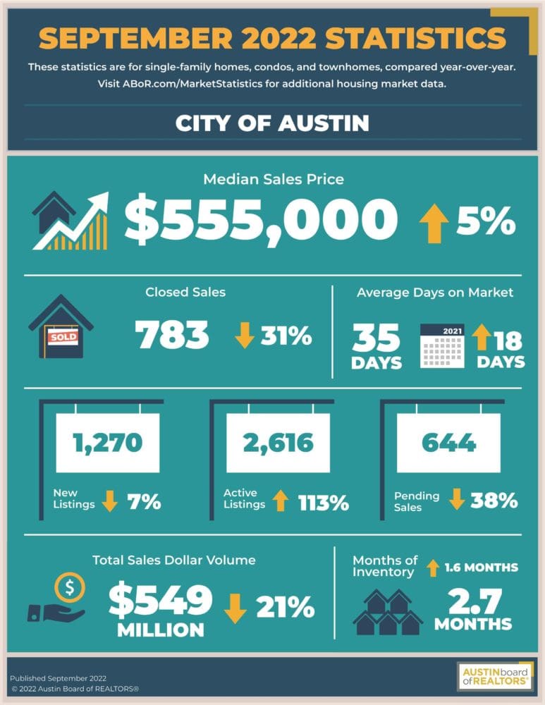2022 09 Central Texas Housing Market Report