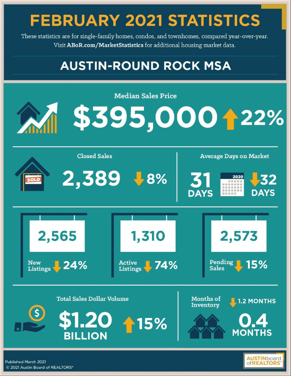 Austin February 2021 Statistics