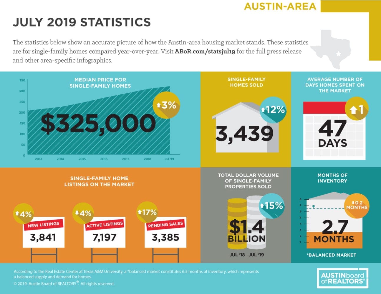 July 2019 ABOR Market Statistics