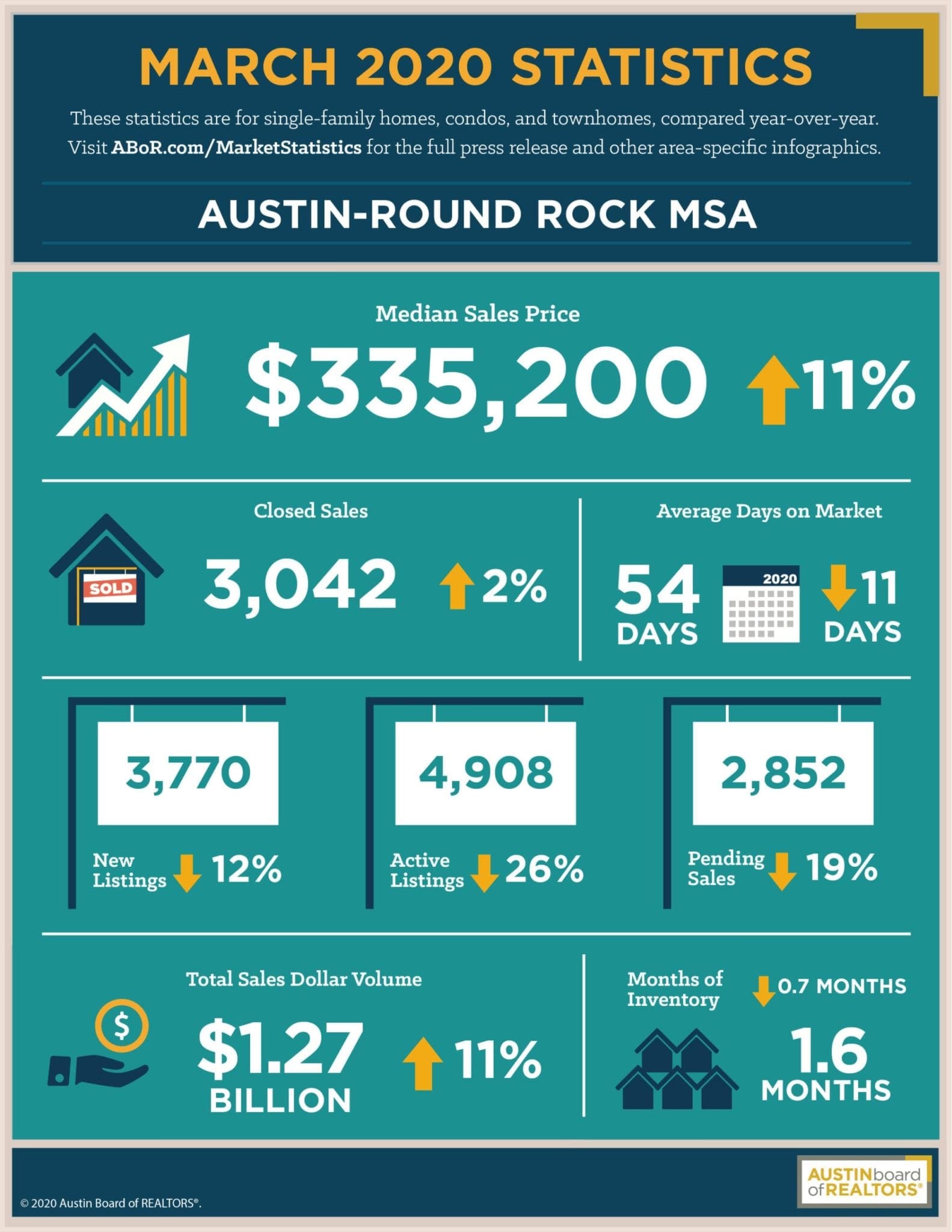 March 2020 ABOR Market Statistics