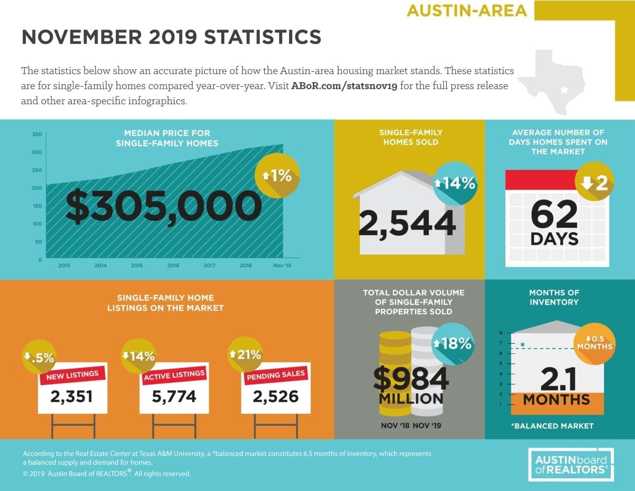 November 2019 ABOR Market Statistics