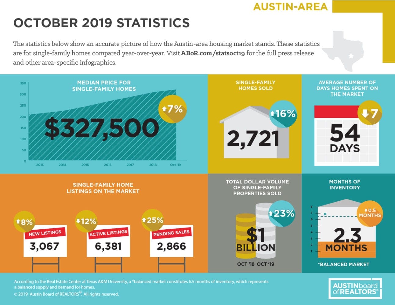 October 2019 ABOR Market Statistics