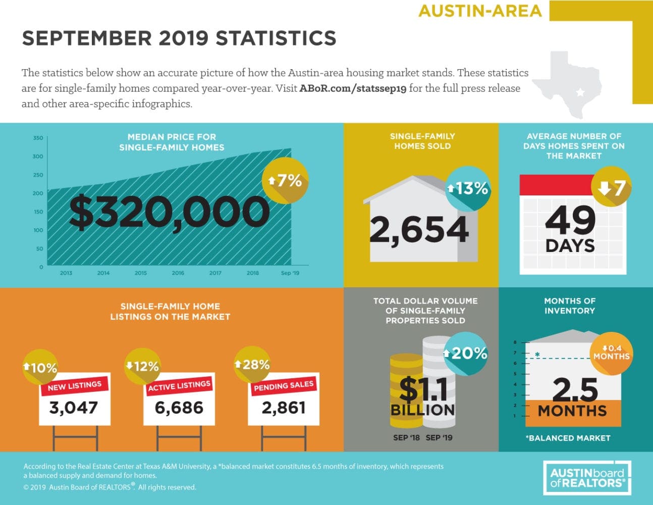 September 2019 ABOR Market Statistics