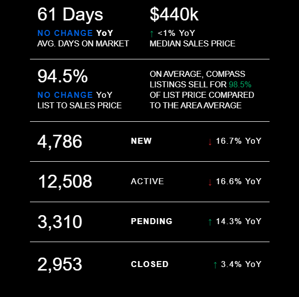 Real estate market statistics dashboard with prices and trends